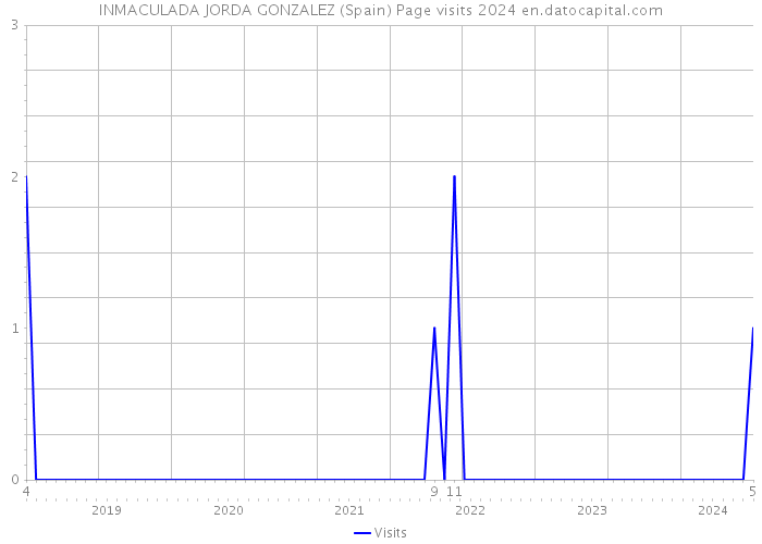 INMACULADA JORDA GONZALEZ (Spain) Page visits 2024 