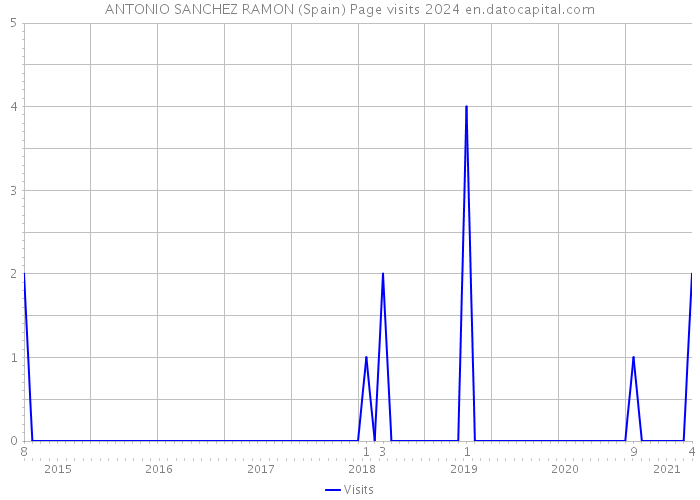 ANTONIO SANCHEZ RAMON (Spain) Page visits 2024 