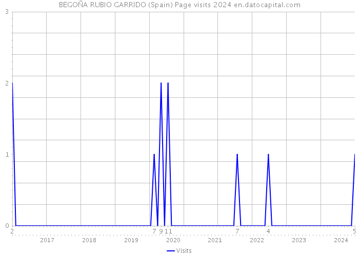BEGOÑA RUBIO GARRIDO (Spain) Page visits 2024 