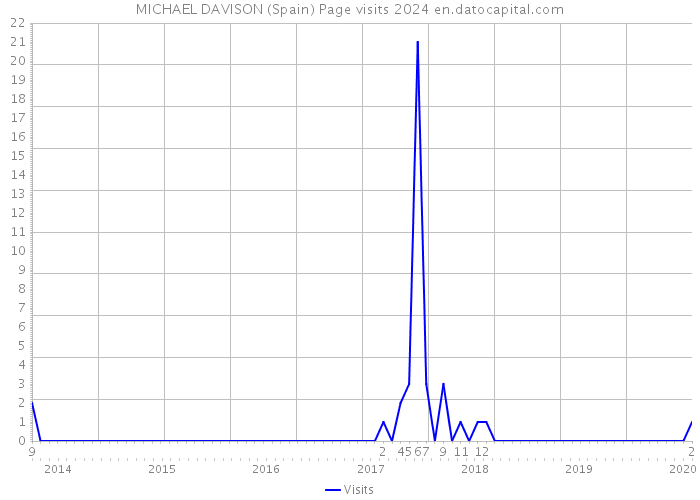 MICHAEL DAVISON (Spain) Page visits 2024 