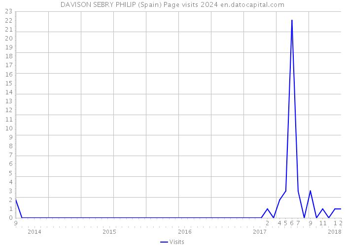 DAVISON SEBRY PHILIP (Spain) Page visits 2024 