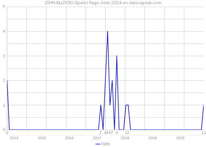 JOHN ELLISON (Spain) Page visits 2024 