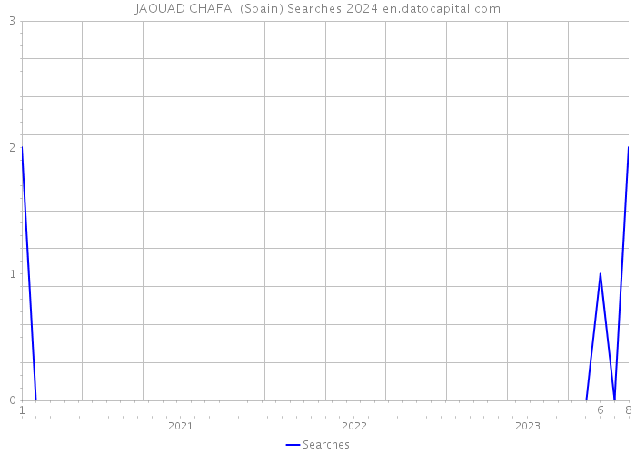 JAOUAD CHAFAI (Spain) Searches 2024 