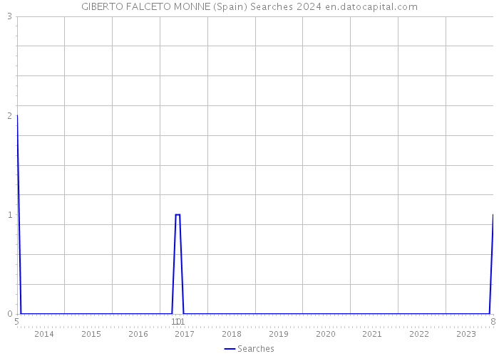 GIBERTO FALCETO MONNE (Spain) Searches 2024 