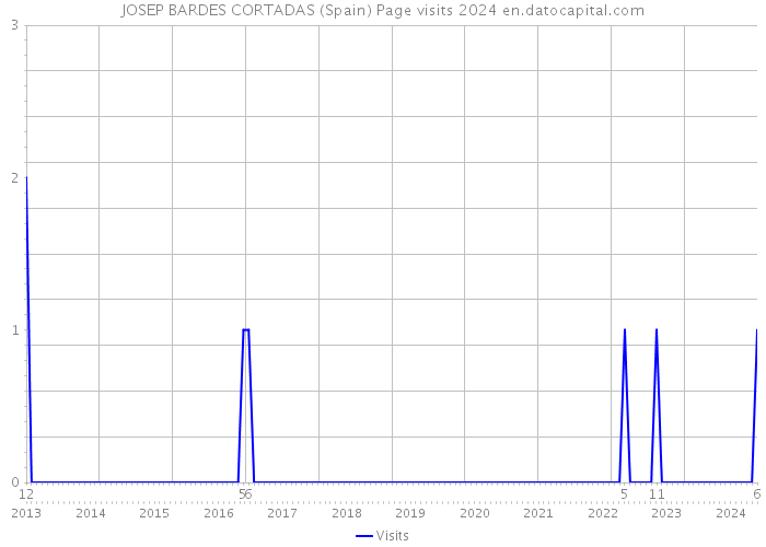 JOSEP BARDES CORTADAS (Spain) Page visits 2024 