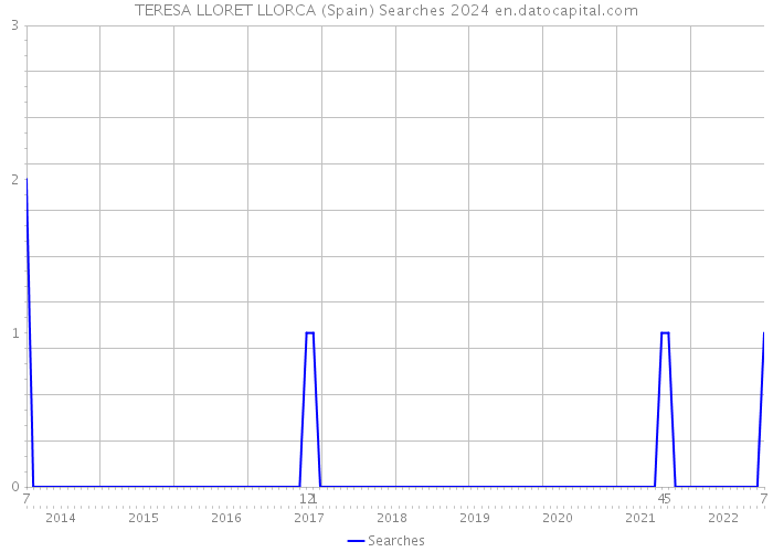 TERESA LLORET LLORCA (Spain) Searches 2024 