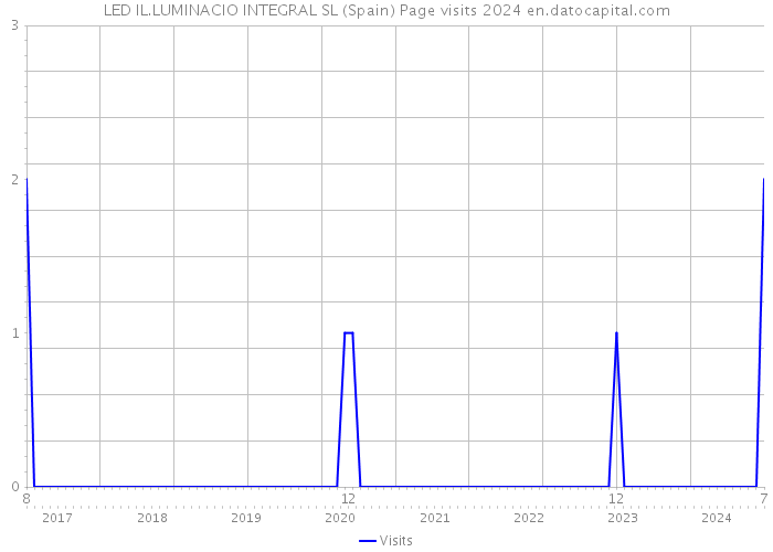 LED IL.LUMINACIO INTEGRAL SL (Spain) Page visits 2024 
