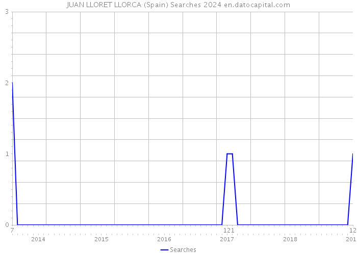 JUAN LLORET LLORCA (Spain) Searches 2024 