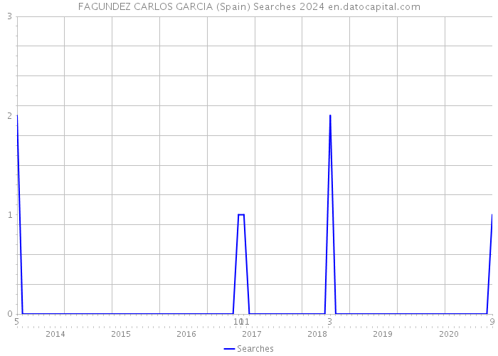 FAGUNDEZ CARLOS GARCIA (Spain) Searches 2024 