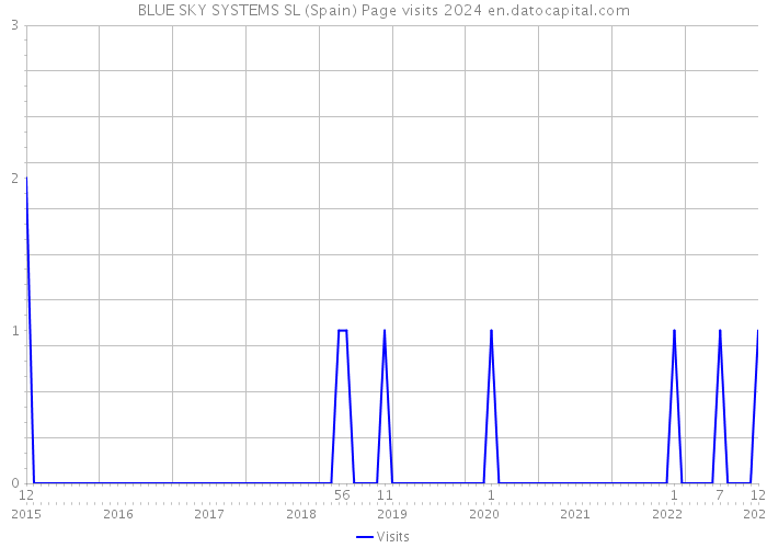 BLUE SKY SYSTEMS SL (Spain) Page visits 2024 