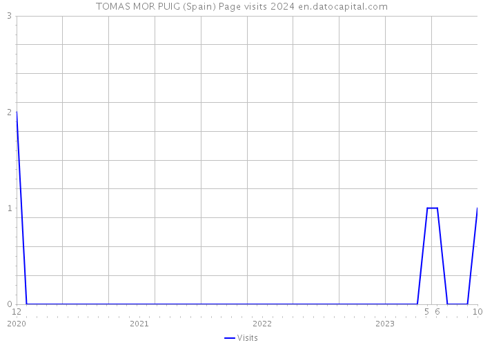 TOMAS MOR PUIG (Spain) Page visits 2024 
