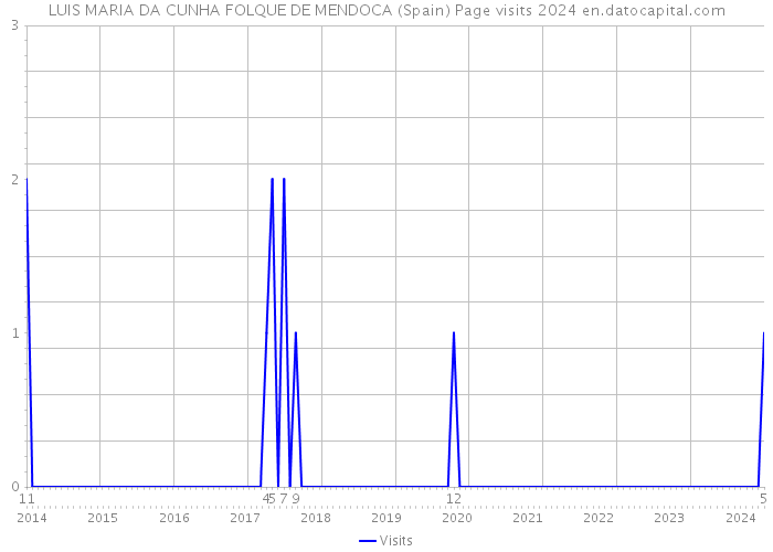 LUIS MARIA DA CUNHA FOLQUE DE MENDOCA (Spain) Page visits 2024 