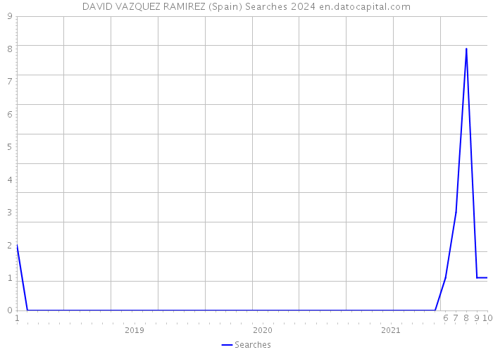 DAVID VAZQUEZ RAMIREZ (Spain) Searches 2024 