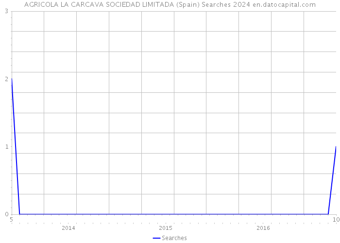 AGRICOLA LA CARCAVA SOCIEDAD LIMITADA (Spain) Searches 2024 