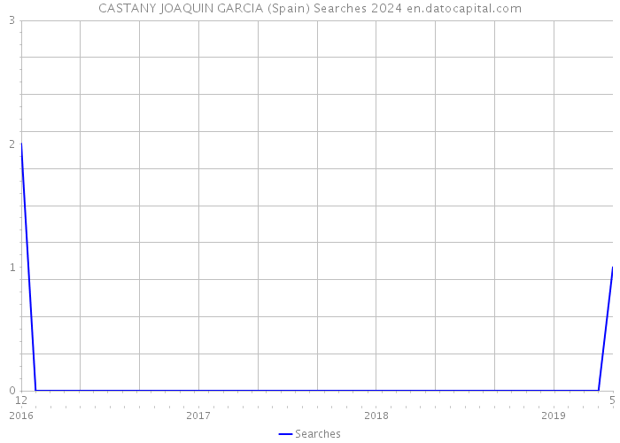 CASTANY JOAQUIN GARCIA (Spain) Searches 2024 