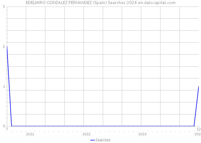 EDELMIRO GONZALEZ FERNANDEZ (Spain) Searches 2024 