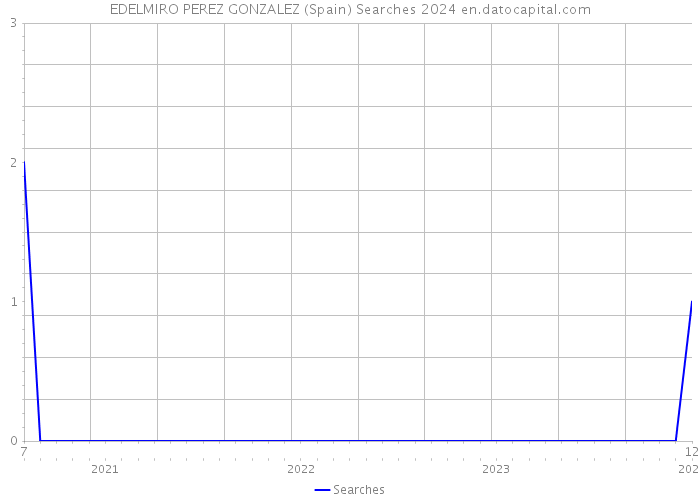 EDELMIRO PEREZ GONZALEZ (Spain) Searches 2024 