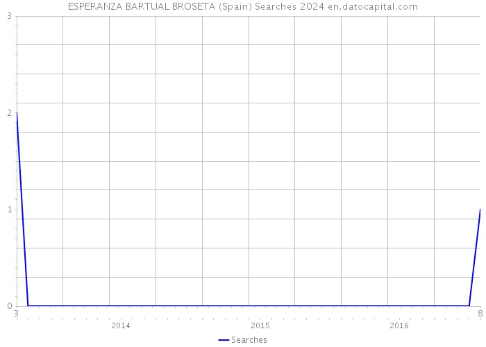ESPERANZA BARTUAL BROSETA (Spain) Searches 2024 