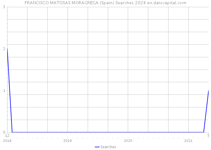 FRANCISCO MATOSAS MORAGREGA (Spain) Searches 2024 