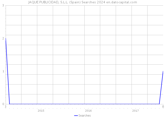 JAQUE PUBLICIDAD, S.L.L. (Spain) Searches 2024 