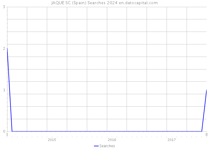 JAQUE SC (Spain) Searches 2024 
