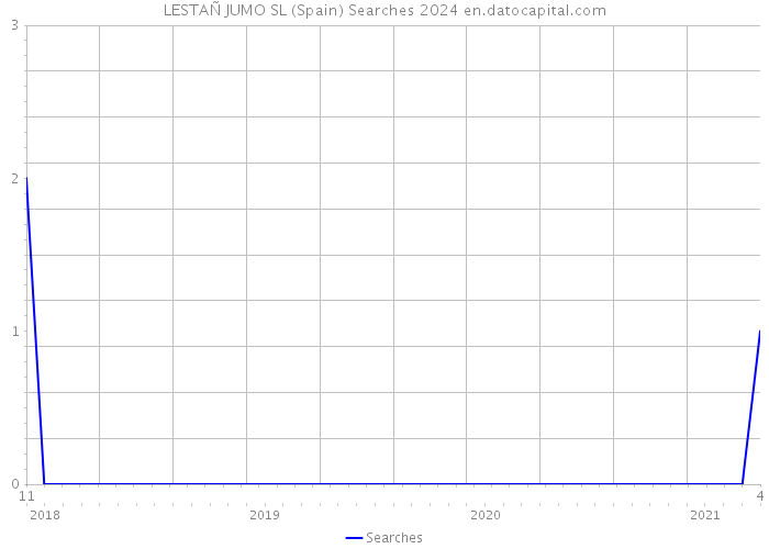 LESTAÑ JUMO SL (Spain) Searches 2024 