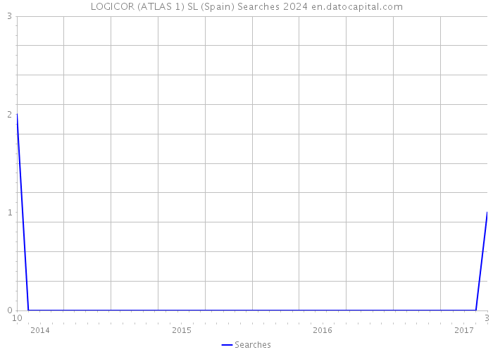 LOGICOR (ATLAS 1) SL (Spain) Searches 2024 