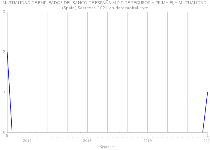 MUTUALIDAD DE EMPLEADOS DEL BANCO DE ESPAÑA M.P.S.DE SEGUROS A PRIMA FIJA MUTUALIDAD (Spain) Searches 2024 