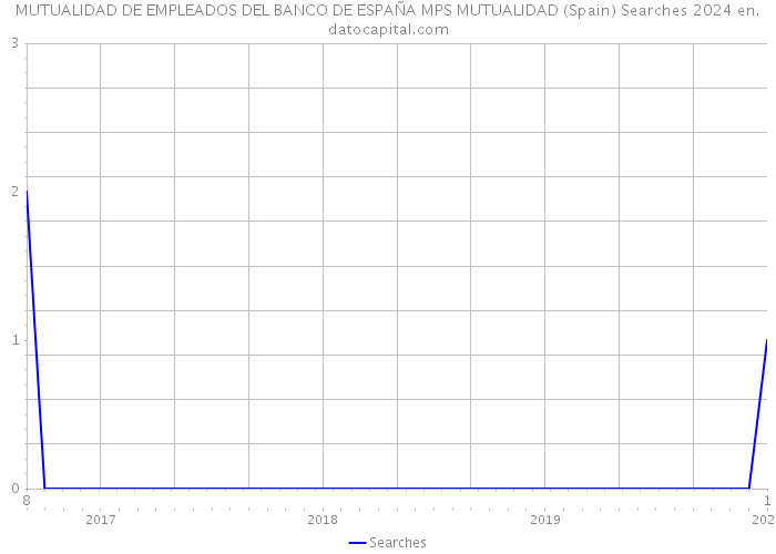 MUTUALIDAD DE EMPLEADOS DEL BANCO DE ESPAÑA MPS MUTUALIDAD (Spain) Searches 2024 