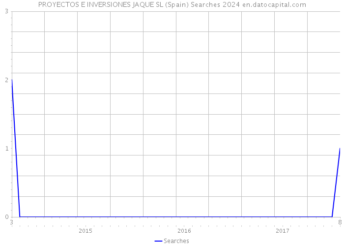 PROYECTOS E INVERSIONES JAQUE SL (Spain) Searches 2024 