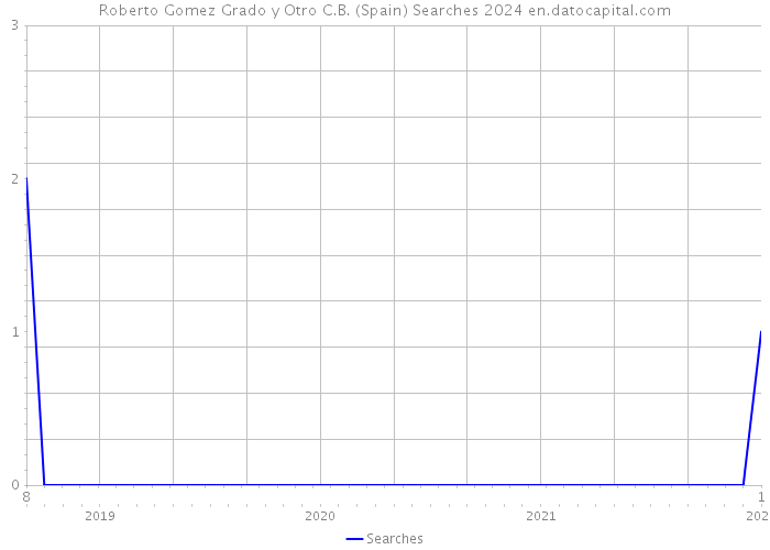 Roberto Gomez Grado y Otro C.B. (Spain) Searches 2024 