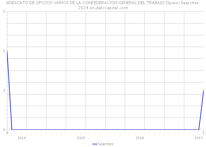 SINDICATO DE OFICIOS VARIOS DE LA CONFEDERACION GENERAL DEL TRABAJO (Spain) Searches 2024 