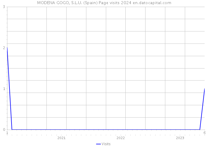  MODENA GOGO, S.L.U. (Spain) Page visits 2024 