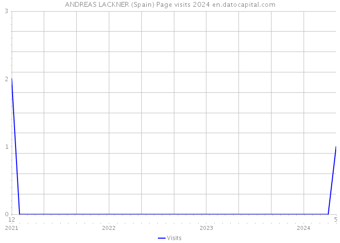 ANDREAS LACKNER (Spain) Page visits 2024 