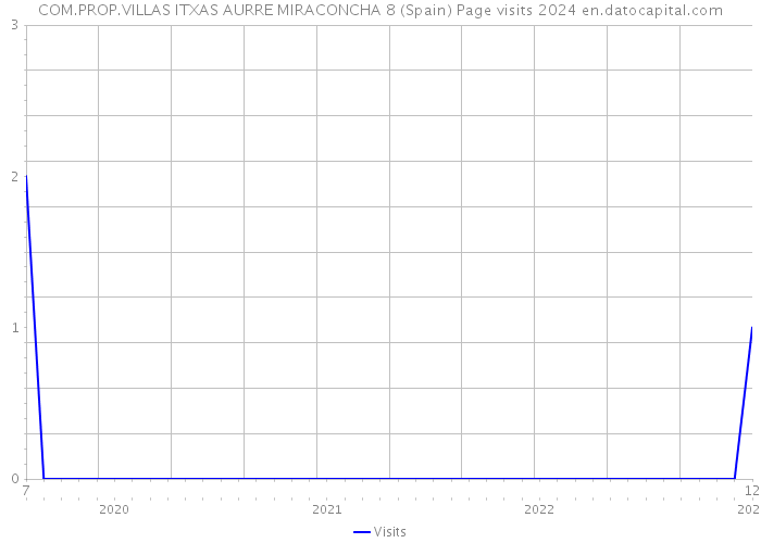 COM.PROP.VILLAS ITXAS AURRE MIRACONCHA 8 (Spain) Page visits 2024 