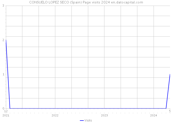CONSUELO LOPEZ SECO (Spain) Page visits 2024 