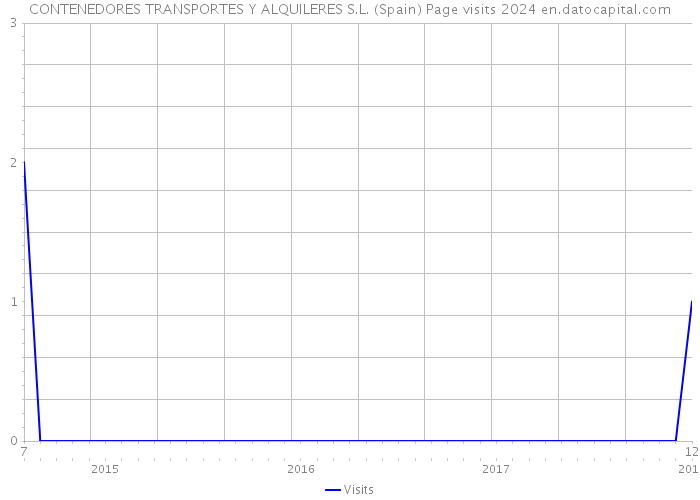 CONTENEDORES TRANSPORTES Y ALQUILERES S.L. (Spain) Page visits 2024 