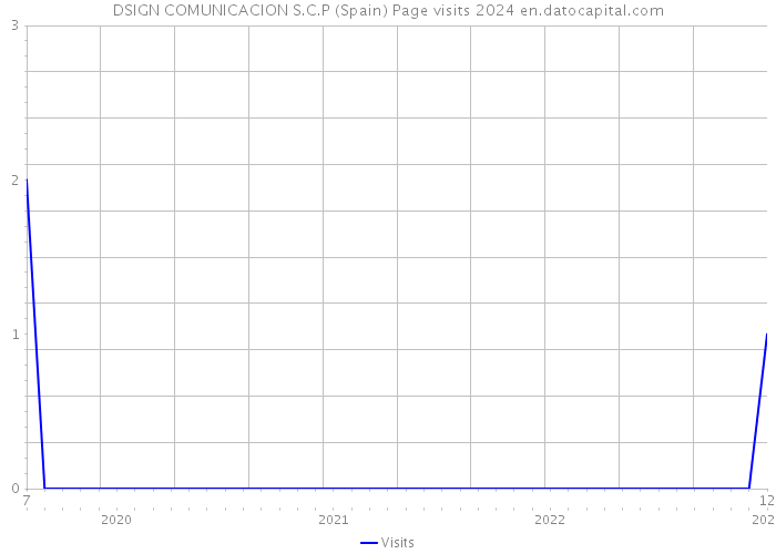 DSIGN COMUNICACION S.C.P (Spain) Page visits 2024 