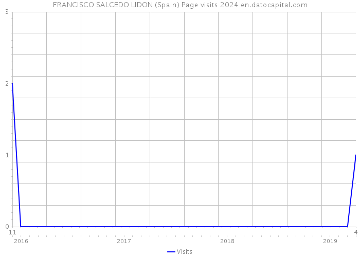 FRANCISCO SALCEDO LIDON (Spain) Page visits 2024 