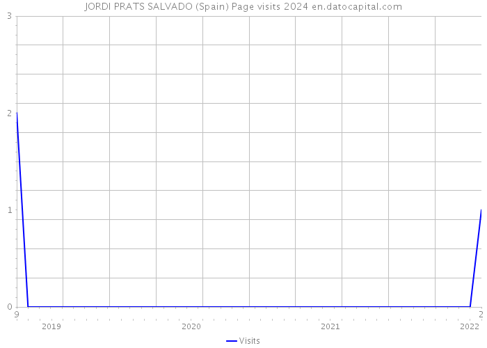 JORDI PRATS SALVADO (Spain) Page visits 2024 