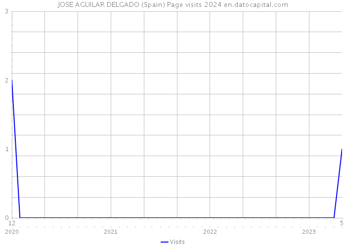 JOSE AGUILAR DELGADO (Spain) Page visits 2024 