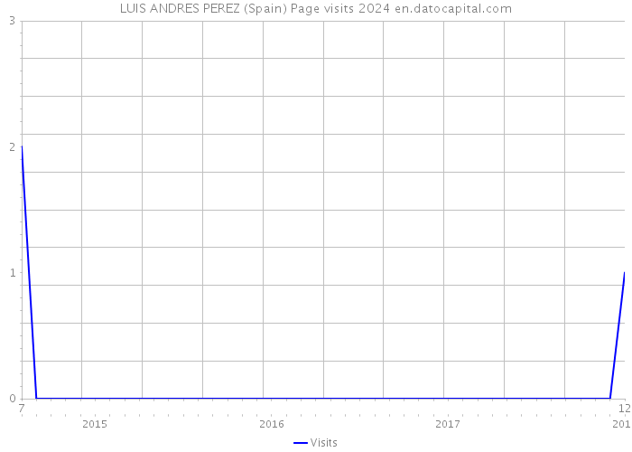 LUIS ANDRES PEREZ (Spain) Page visits 2024 