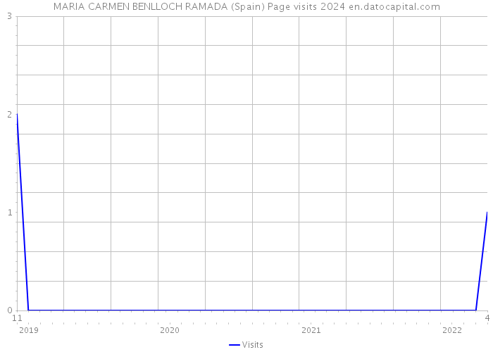 MARIA CARMEN BENLLOCH RAMADA (Spain) Page visits 2024 