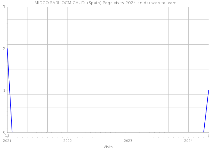 MIDCO SARL OCM GAUDI (Spain) Page visits 2024 
