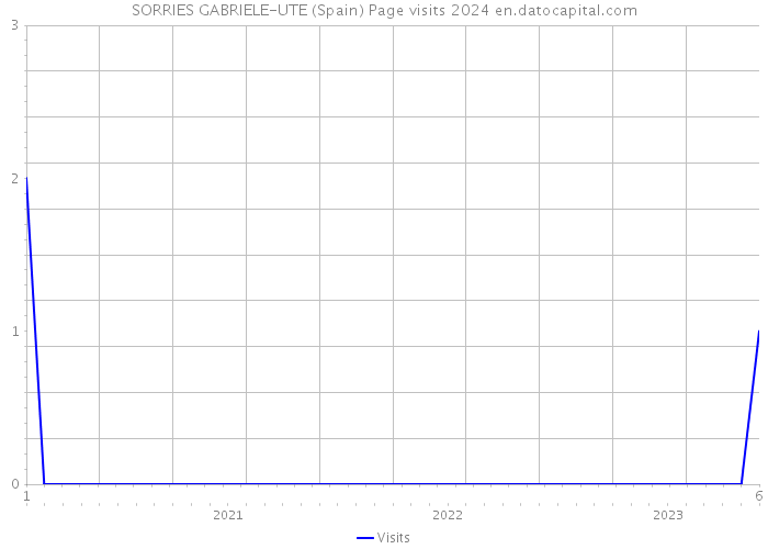 SORRIES GABRIELE-UTE (Spain) Page visits 2024 