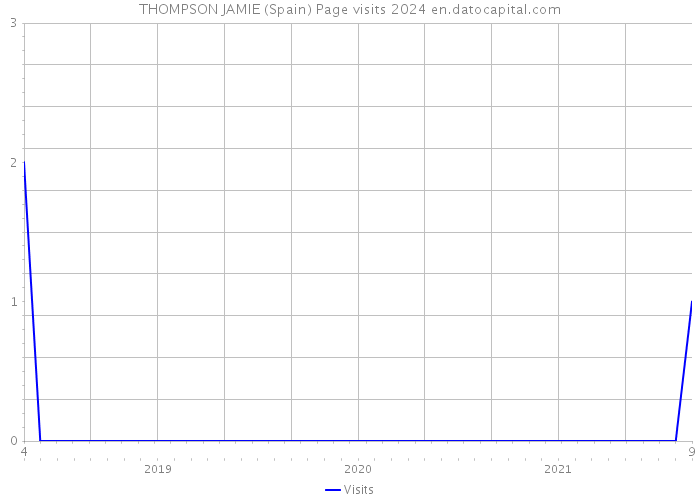 THOMPSON JAMIE (Spain) Page visits 2024 