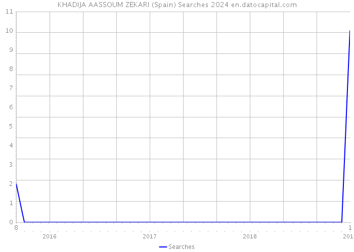 KHADIJA AASSOUM ZEKARI (Spain) Searches 2024 