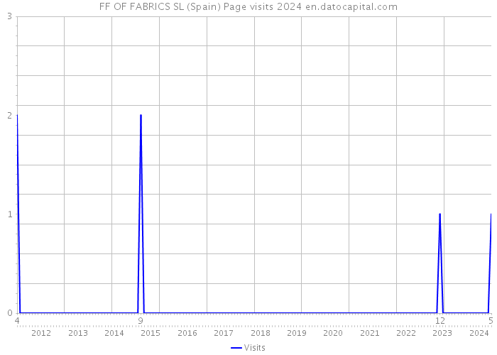 FF OF FABRICS SL (Spain) Page visits 2024 