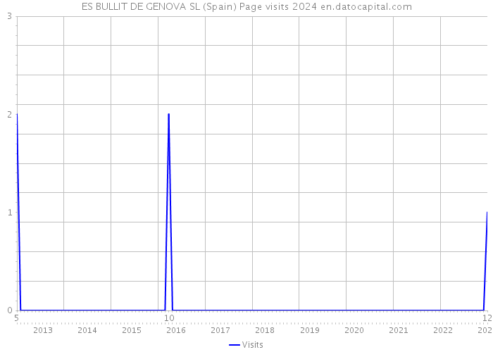 ES BULLIT DE GENOVA SL (Spain) Page visits 2024 