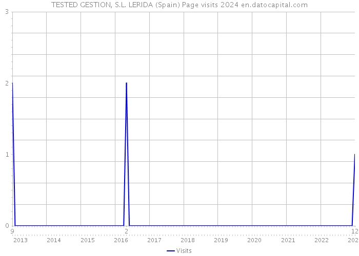 TESTED GESTION, S.L. LERIDA (Spain) Page visits 2024 